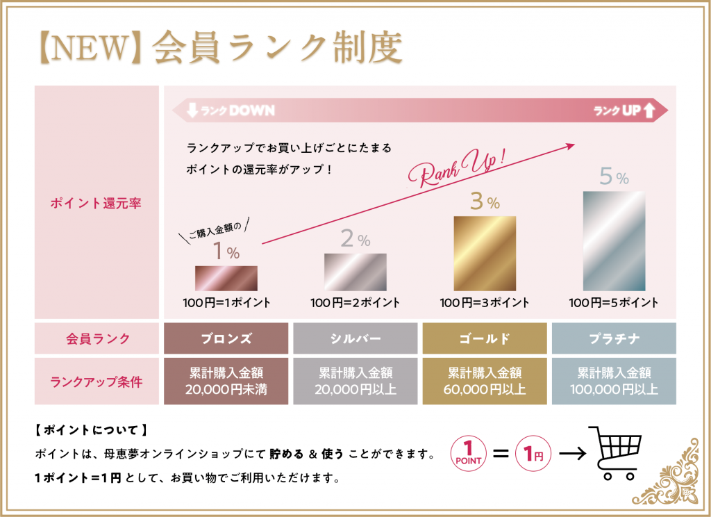 母恵夢オンラインショップ会員ランク制度